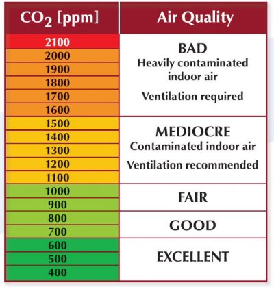 C02 luchtkwaliteit