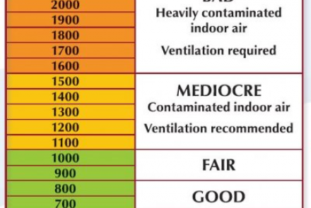 CO2 meters